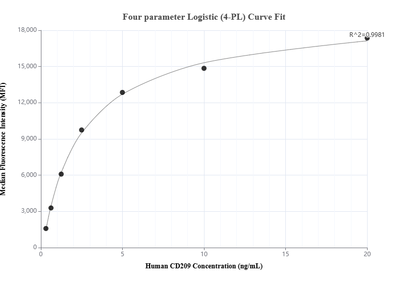 Cytometric bead array standard curve of MP01013-3